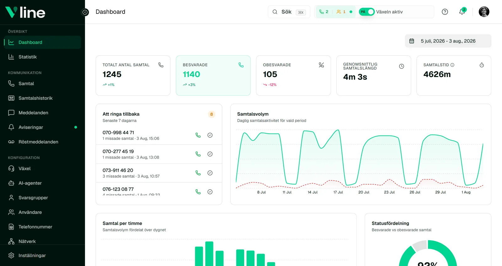 VLine dashboard showing answered and missed calls, call volume and a call-back list